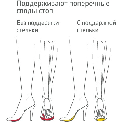 Действие полустелек ортопедических B.Well Rehab Uno / Би.Велл Рехаб Уно, для обуви с высоким каблуком.