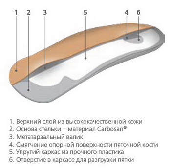 Схема конструкции полустелек ортопедических Orto grand / Орто гранд, для открытой летней обуви, кожаных, комфортных, размер 35-47, Grand