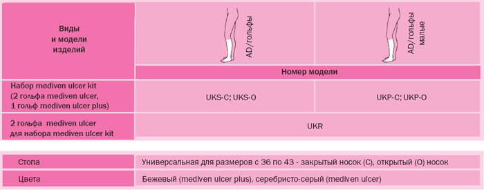 Виды моделей гольфов компрессионных Mediven ulcer / Медивен улсер, для лечения трофических язв, антибактериальное действие, UKR 