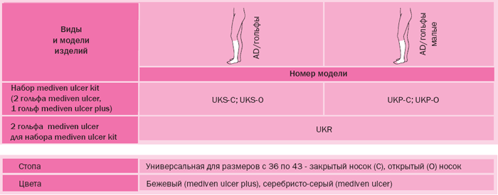 Гольфы компрессионные Mediven ulcer для лечения трофических язв, обладает антибактериальным и антигрибковым действиями, препятствует появлению характерного неприятного запаха. Виды моделей гольфов компрессионных Mediven ulcer / Медивен улсер, для лечения трофических язв, антибактериальное действие, UKR