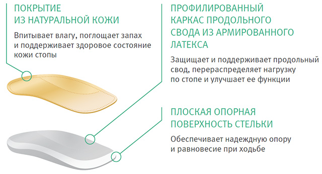 Строение полустелек ортопедических Ортманн / Ortmann solapro bambini, детских, натуральная кожа, универсальных, поддержка стопы