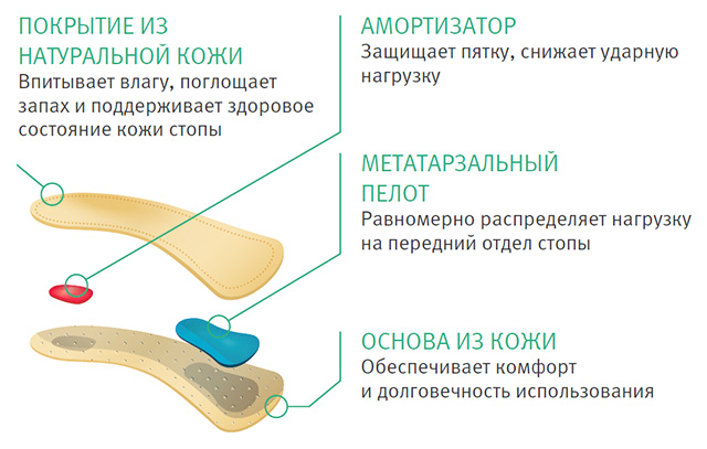 Строение полустелек ортопедических Ортманн / Ortmann solapro comfort, натуральная кожа, поддерживают стопу,повышающие устойчивость