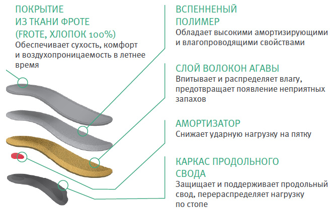 Детские лечебно-профилактические стельки изготовлены из высококачественных натуральных материалов. Отлично впитывают влагу, способствуют активному воздухообмену, комфортные. Строение стелек ортопедических Ортманн / Ortmann solapro sport kinder, каркас, амортизация, поддержка стопы, впитывающие влагу