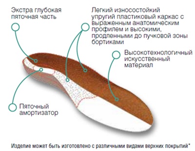 Особенноси стелек М11