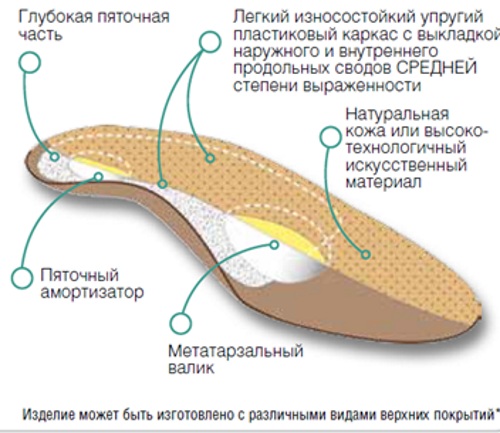 Особенноси стелек М7