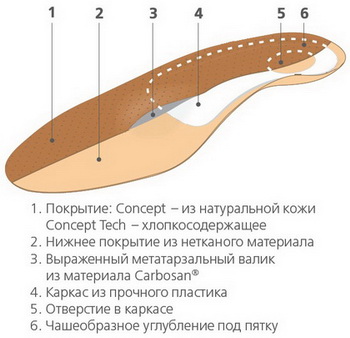 Схема конструкции стелек ортопедических Orto concept / Орто концепт, удобных, с жестким каркасом, кожаных, комфортных, размер 34-46, Concept