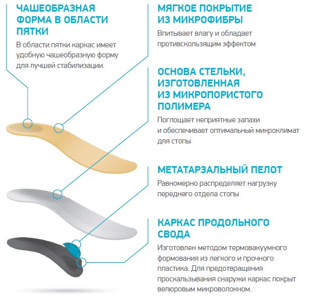 Схема конструкции стелек ортопедических Ортманн соламед супра / Ortmann solamed supra, из микрофибры, для закрытой обуви, размер 21-37