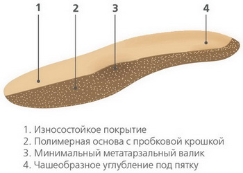 Схема конструкции стелек ортопедических Orto comfort / Орто комфорт, на пробковой основой, анатомическом рельефе, размер 36-48, Comfort