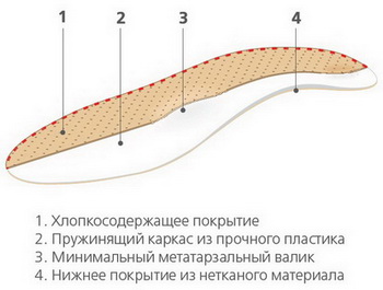 Схема конструкции стелек ортопедических Orto sport / Орто спорт, для спортивной обуви, с улучшенной амортизацией, комфортных, р. 35-48, Sport