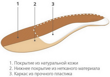 Схема конструкции стелек ортопедических Orto fit / Орто фит, для ходьбы, на тонком жестком каркасе, кожаных, комфортных, р. 34-46, Fit