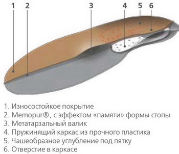 Схема конструкции стелек ортопедических Orto mix / Орто микс, с эффектом памяти стопы, с упругим каркасом, комфортных, размер 34-46, Mix