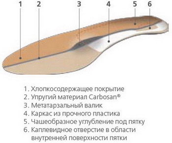 Схема конструкции стелек ортопедических Orto power / Орто повер, с жестким каркасом, анатомическим рельефом, кожаных, размер 36-44, Power