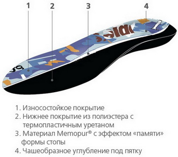 Схема конструкции стелек ортопедических Orto soft tech / Орто софт теч, с эффектом памяти, мягких, износостойких, размер 34-48, Soft Tech