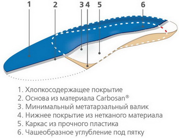 Схема конструкции стелек ортопедических Orto sport / Орто спорт, для спортивной обуви, с улучшенной амортизацией, комфортных, р. 35-48, Sport