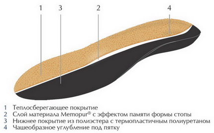 Схема конструкции стелек ортопедических Orto zima / Орто зима, для зимней обуви, утепленных, мягких, морозоустойчивых, размер 35-48, Zima