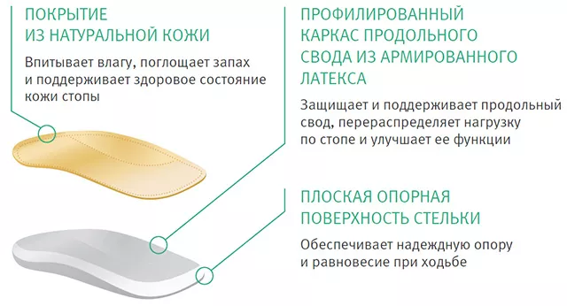Строение полустелек ортопедических Ортманн / Ortmann solapro bambini, детских, натуральная кожа, универсальных, поддержка стопы