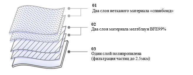 Маска защитная медицинская одноразовая, класс защиты FFP2