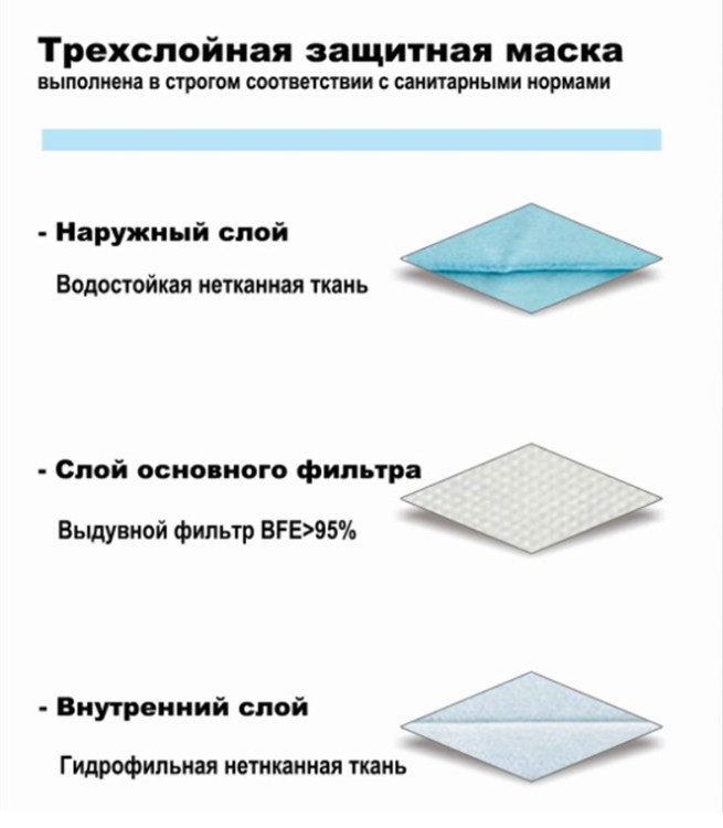 Маска защитная трехслойная sms 3-Layer Structure на резинках, 1шт 